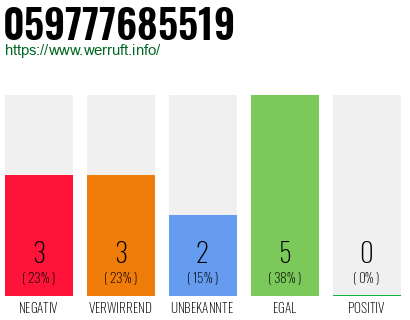 Rufnummer 059777685519 Telefonnummer 059777685519