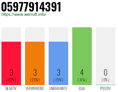Rufnummer 05977914391 Telefonnummer 05977914391