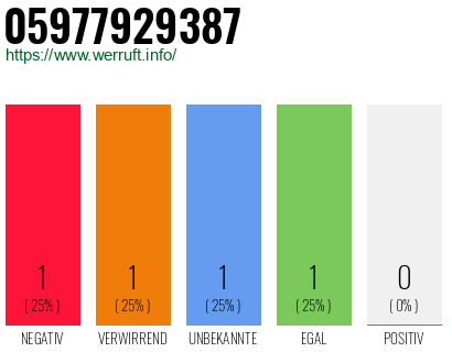 Telefonnummer 05977929387