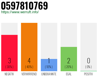 Rufnummer 0597810769 Telefonnummer 0597810769