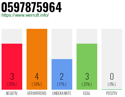 Rufnummer 0597875964 Telefonnummer 0597875964