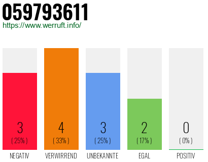 Rufnummer 059793611 Telefonnummer 059793611