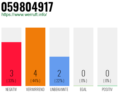 Rufnummer 059804917 Telefonnummer 059804917