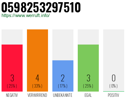 Rufnummer 0598253297510 Telefonnummer 0598253297510