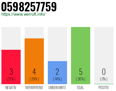 Rufnummer 0598257759 Telefonnummer 0598257759