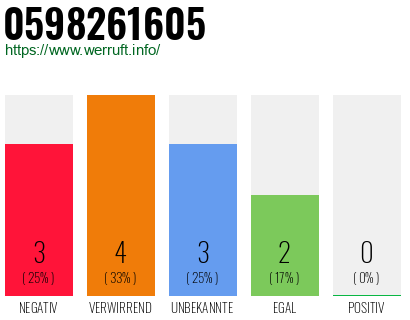 Rufnummer 0598261605 Telefonnummer 0598261605