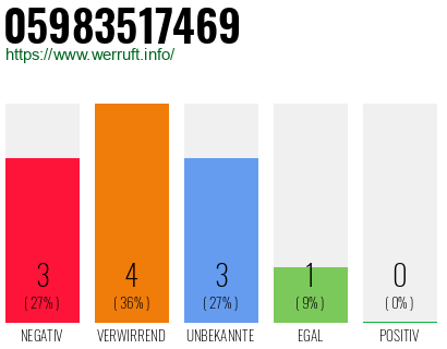 Rufnummer 05983517469 Telefonnummer 05983517469
