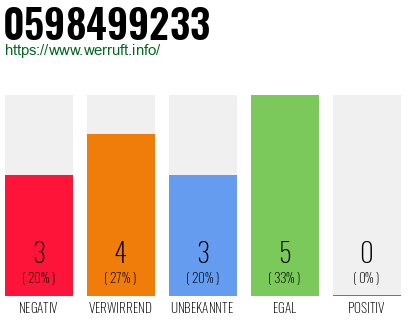 Rufnummer 0598499233 Telefonnummer 0598499233