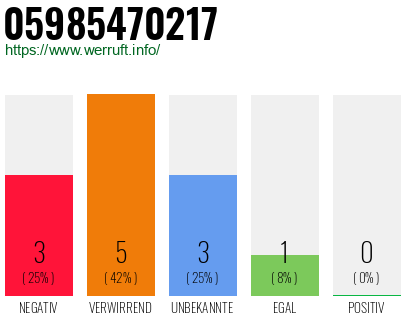 Rufnummer 05985470217 Telefonnummer 05985470217