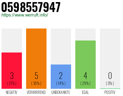 Rufnummer 0598557947 Telefonnummer 0598557947