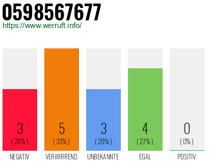 Rufnummer 0598567677 Telefonnummer 0598567677