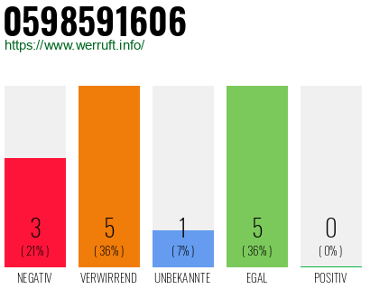 Rufnummer 0598591606 Telefonnummer 0598591606