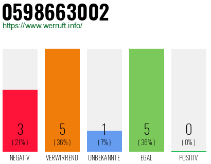 Rufnummer 0598663002 Telefonnummer 0598663002