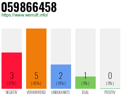 Rufnummer 059866458 Telefonnummer 059866458