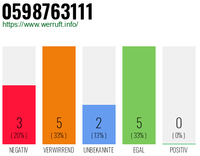 Rufnummer 0598763111 Telefonnummer 0598763111