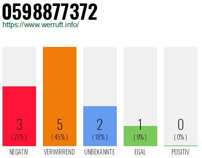 Rufnummer 0598877372 Telefonnummer 0598877372