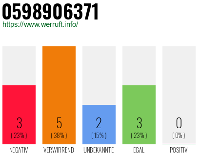 Rufnummer 0598906371 Telefonnummer 0598906371