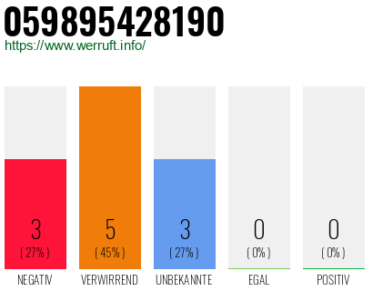 Rufnummer 059895428190 Telefonnummer 059895428190