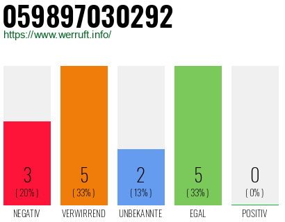 Rufnummer 059897030292 Telefonnummer 059897030292