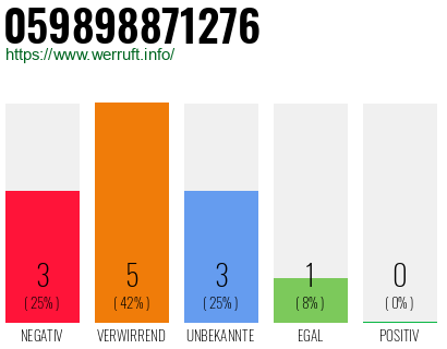 Rufnummer 059898871276 Telefonnummer 059898871276