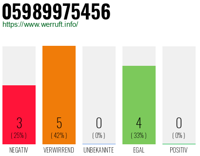 Rufnummer 05989975456 Telefonnummer 05989975456