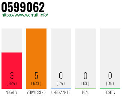Rufnummer 0599062 Telefonnummer 0599062