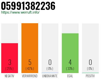Rufnummer 05991382236 Telefonnummer 05991382236
