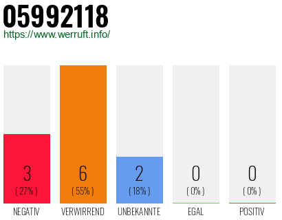 Rufnummer 05992118 Telefonnummer 05992118