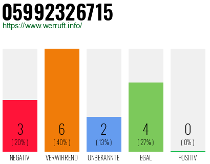 Rufnummer 05992326715 Telefonnummer 05992326715