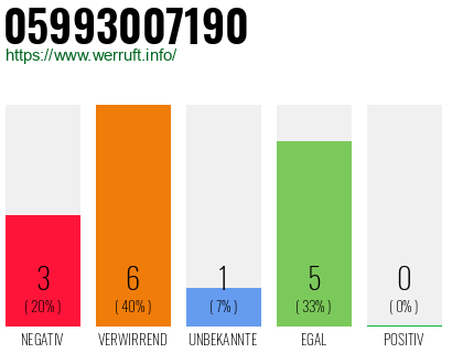 Rufnummer 05993007190 Telefonnummer 05993007190