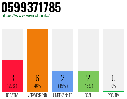 Rufnummer 0599371785 Telefonnummer 0599371785
