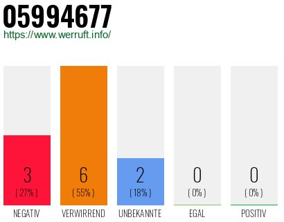 Rufnummer 05994677 Telefonnummer 05994677