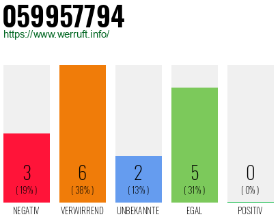 Rufnummer 059957794 Telefonnummer 059957794