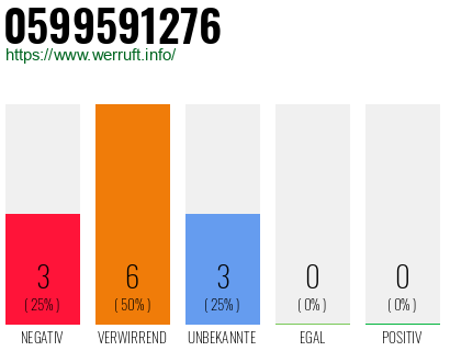 Rufnummer 0599591276 Telefonnummer 0599591276
