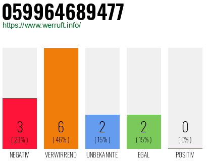 Rufnummer 059964689477 Telefonnummer 059964689477