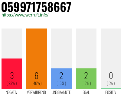 Rufnummer 059971758667 Telefonnummer 059971758667