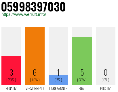 Rufnummer 05998397030 Telefonnummer 05998397030