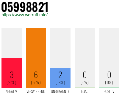 Rufnummer 05998821 Telefonnummer 05998821