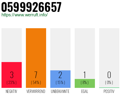 Rufnummer 0599926657 Telefonnummer 0599926657