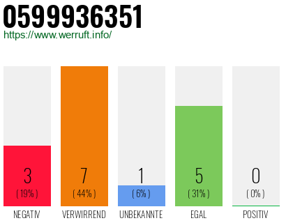 Rufnummer 0599936351 Telefonnummer 0599936351