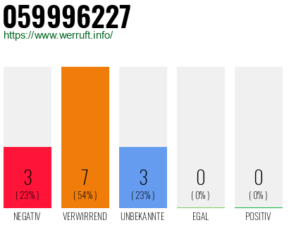 Rufnummer 059996227 Telefonnummer 059996227