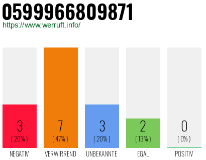 Rufnummer 0599966809871 Telefonnummer 0599966809871