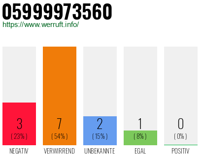 Rufnummer 05999973560 Telefonnummer 05999973560