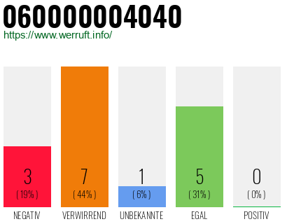Rufnummer 060000004040 Telefonnummer 060000004040