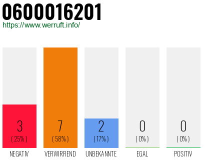 Rufnummer 0600016201 Telefonnummer 0600016201