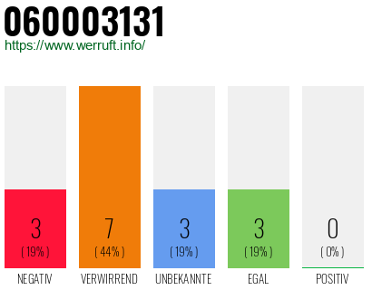 Rufnummer 060003131 Telefonnummer 060003131