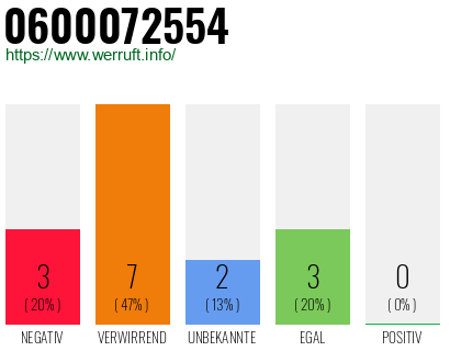 Rufnummer 0600072554 Telefonnummer 0600072554