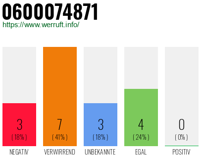 Rufnummer 0600074871 Telefonnummer 0600074871