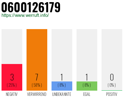 Rufnummer 0600126179 Telefonnummer 0600126179