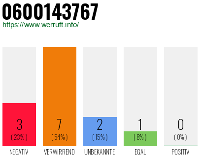 Rufnummer 0600143767 Telefonnummer 0600143767